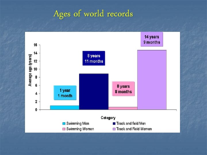 Ages of world records 