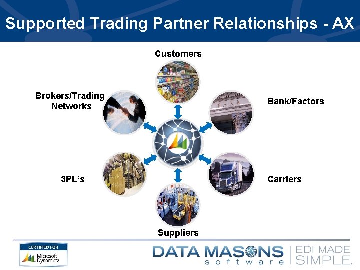 Supported Trading Partner Relationships - AX Customers Brokers/Trading Networks Bank/Factors 3 PL’s Carriers Suppliers