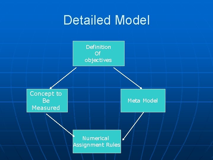 Detailed Model Definition Of objectives Concept to Be Measured Meta Model Numerical Assignment Rules