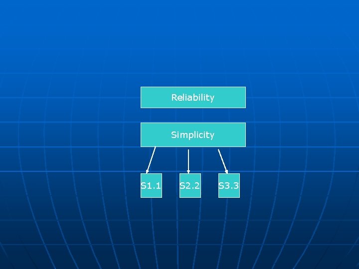 Reliability Simplicity S 1. 1 S 2. 2 S 3. 3 