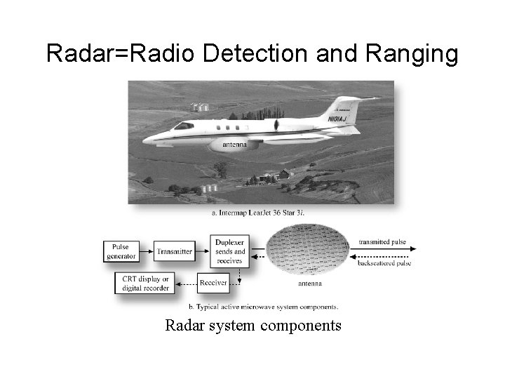 Radar=Radio Detection and Ranging Radar system components 