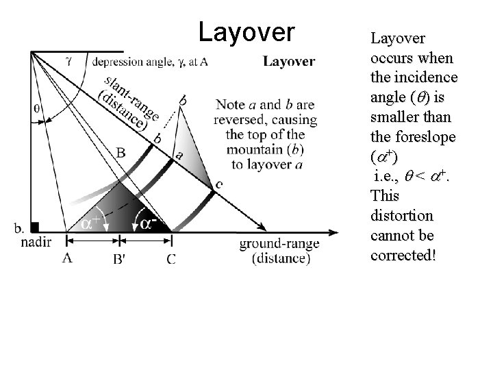 Layover occurs when the incidence angle ( ) is smaller than the foreslope (a