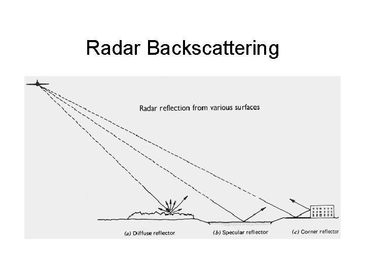 Radar Backscattering 