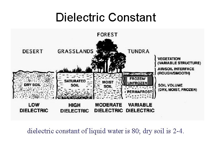 Dielectric Constant dielectric constant of liquid water is 80; dry soil is 2 -4.