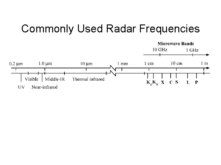 Commonly Used Radar Frequencies 