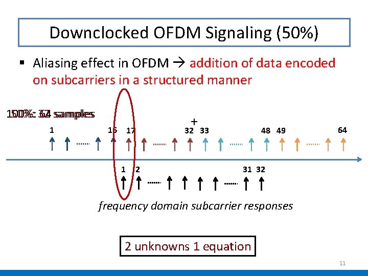 Downclocked OFDM Signaling (50%) § Aliasing effect in OFDM addition of data encoded on Downclocked OFDM Signaling (50%) § Aliasing effect in OFDM addition of data encoded on
