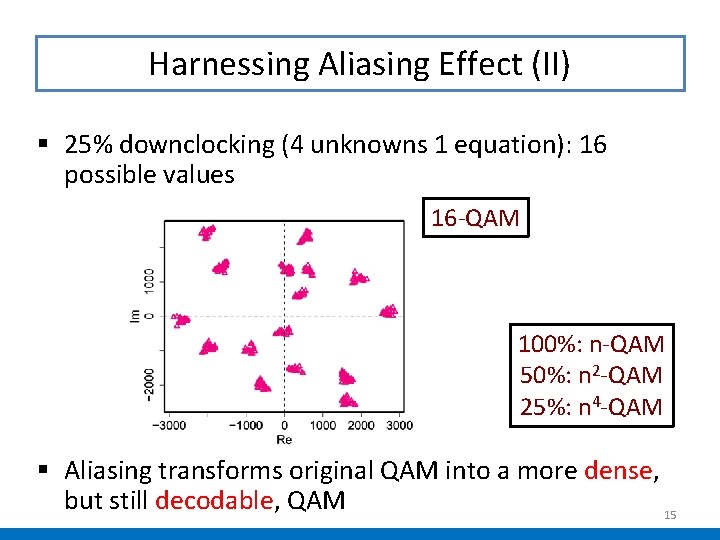 Harnessing Aliasing Effect (II) § 25% downclocking (4 unknowns 1 equation): 16 possible values Harnessing Aliasing Effect (II) § 25% downclocking (4 unknowns 1 equation): 16 possible values