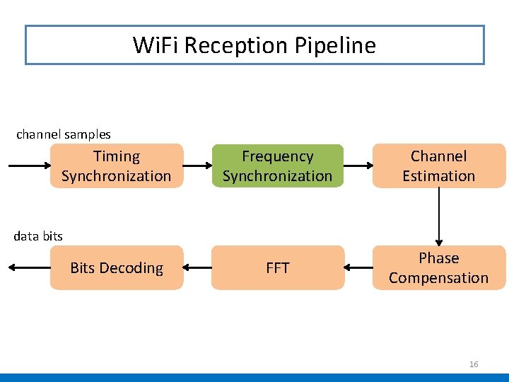 Wi. Fi Reception Pipeline channel samples Timing Synchronization Frequency Synchronization Channel Estimation FFT Phase Wi. Fi Reception Pipeline channel samples Timing Synchronization Frequency Synchronization Channel Estimation FFT Phase