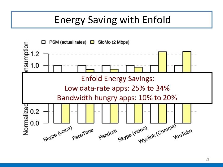 Energy Saving with Enfold Energy Savings: Low data-rate apps: 25% to 34% Bandwidth hungry Energy Saving with Enfold Energy Savings: Low data-rate apps: 25% to 34% Bandwidth hungry