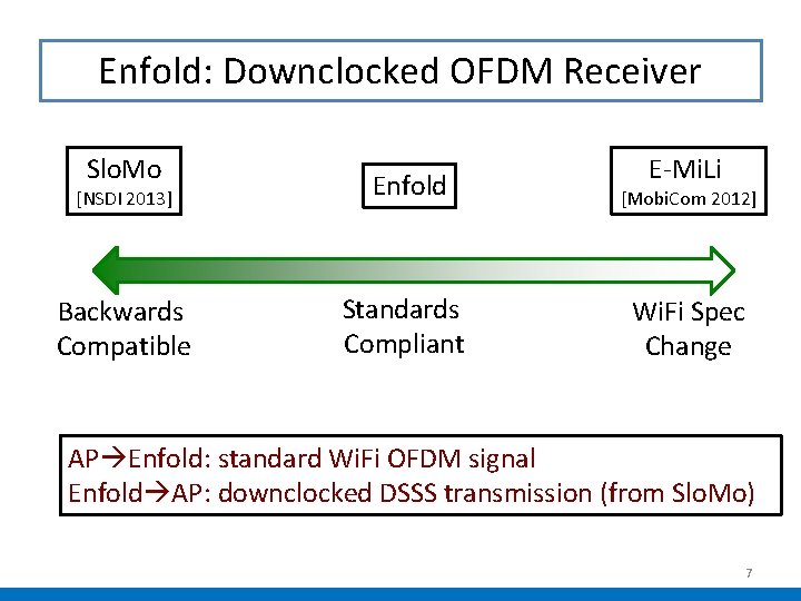 Enfold: Downclocked OFDM Receiver Slo. Mo [NSDI 2013] Backwards Compatible Enfold Standards Compliant E-Mi.