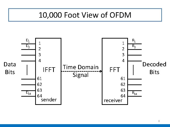 10, 000 Foot View of OFDM D 1 D 2 Data Bits 1 2 10, 000 Foot View of OFDM D 1 D 2 Data Bits 1 2