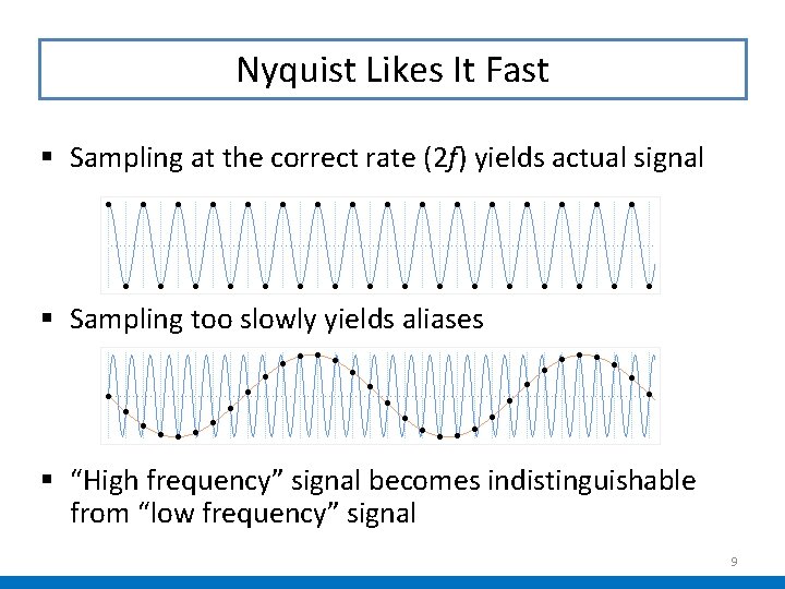 Nyquist Likes It Fast § Sampling at the correct rate (2 f) yields actual Nyquist Likes It Fast § Sampling at the correct rate (2 f) yields actual