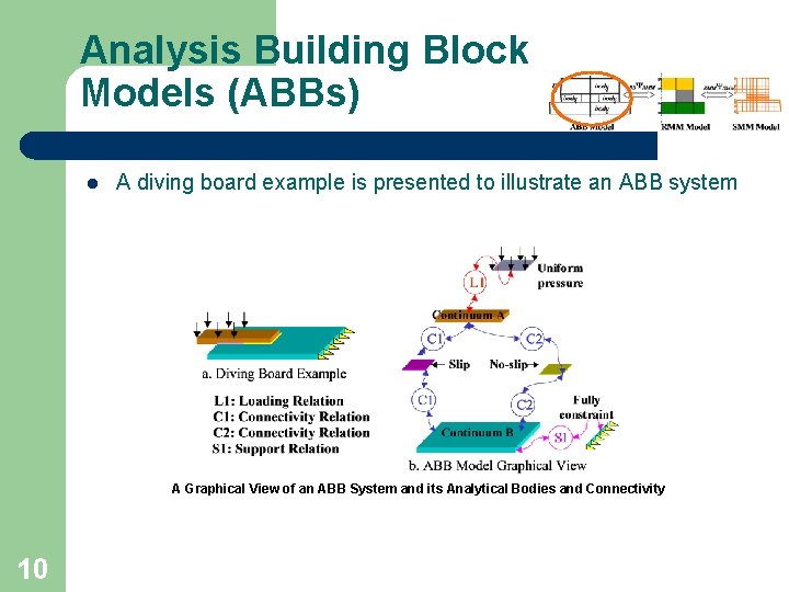 Analysis Building Block Models (ABBs) l A diving board example is presented to illustrate