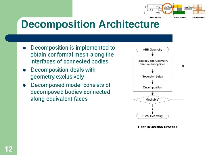 Decomposition Architecture l l l Decomposition is implemented to obtain conformal mesh along the