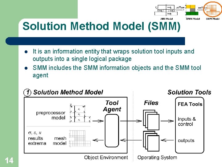 Solution Method Model (SMM) l l 14 It is an information entity that wraps