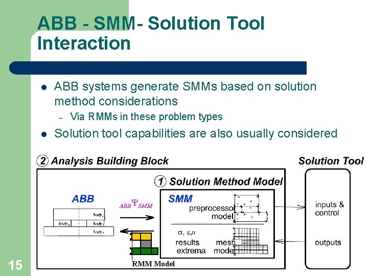 ABB - SMM- Solution Tool Interaction l ABB systems generate SMMs based on solution