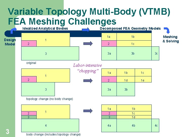 Variable Topology Multi-Body (VTMB) FEA Meshing Challenges Idealized Analytical Bodies Design Model Decomposed FEA