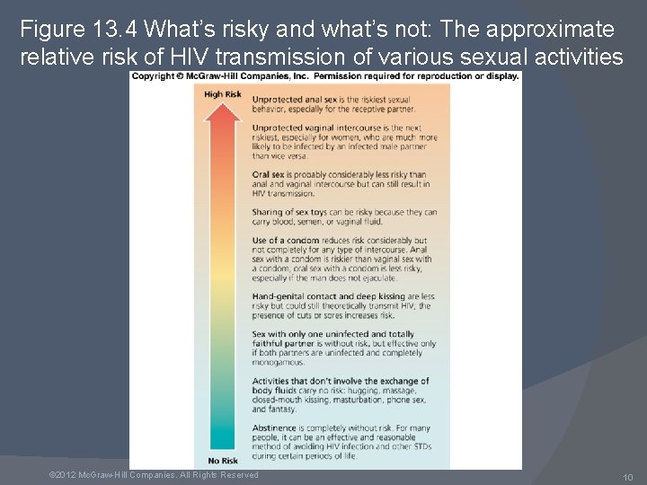 Figure 13. 4 What’s risky and what’s not: The approximate relative risk of HIV