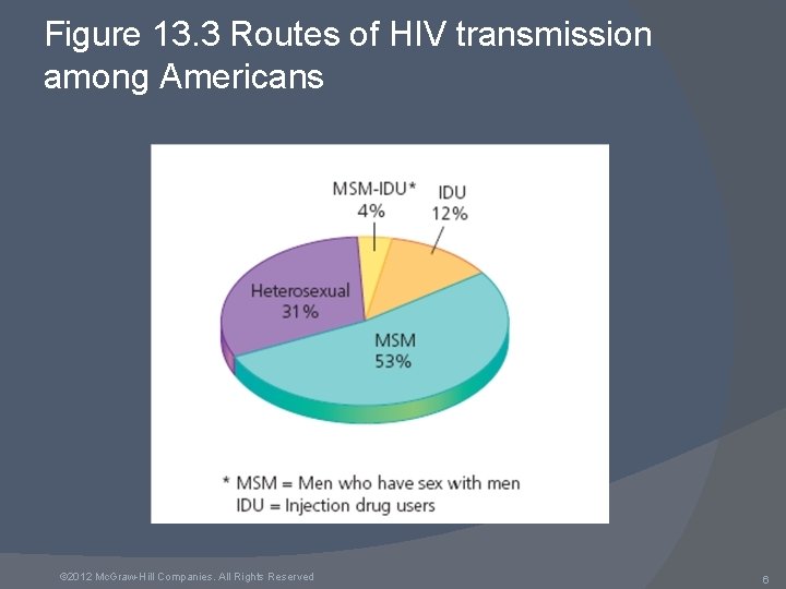 Figure 13. 3 Routes of HIV transmission among Americans © 2012 Mc. Graw-Hill Companies.