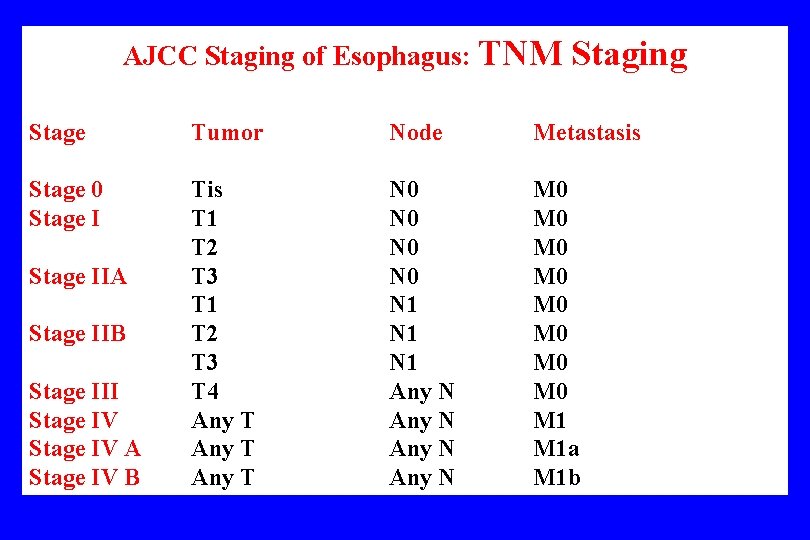 AJCC Staging of Esophagus: TNM Staging Stage Tumor Node Metastasis Stage 0 Stage I