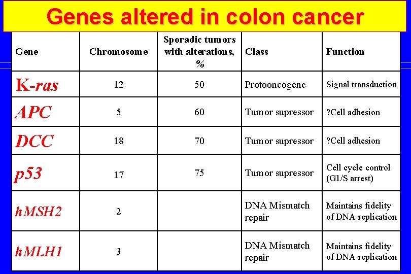 Genes altered in colon cancer Gene Chromosome Sporadic tumors with alterations, Class % Function