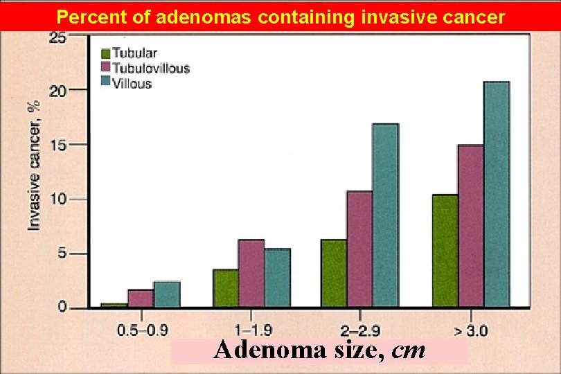 Percent of adenomas containing invasive cancer Adenoma size, cm 