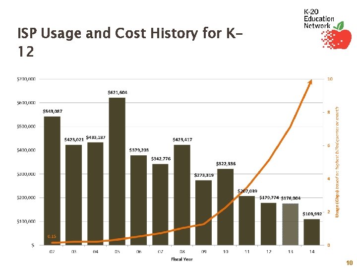 ISP Usage and Cost History for K 12 10 