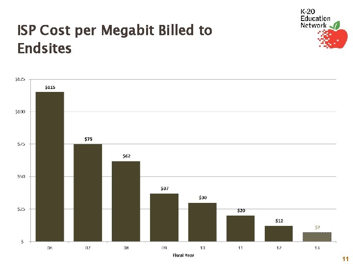 ISP Cost per Megabit Billed to Endsites 11 