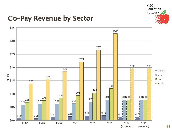 Co-Pay Revenue by Sector $3. 5 3. 28 $3. 0 2. 67 $2. 5