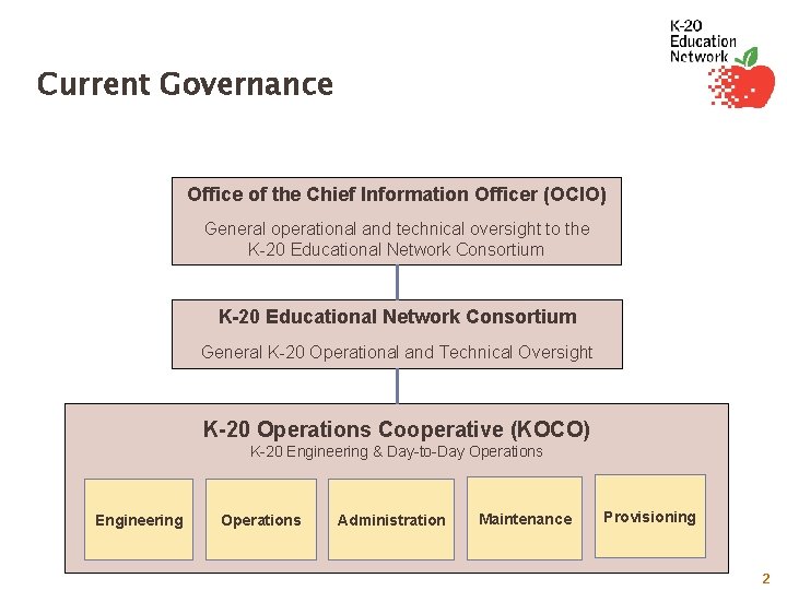 Current Governance Office of the Chief Information Officer (OCIO) General operational and technical oversight