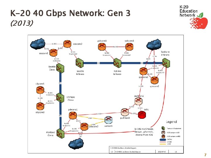 K-20 40 Gbps Network: Gen 3 (2013) 7 