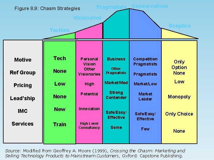 Pragmatists Conservatives Figure 8. 9: Chasm Strategies Visionaries Sceptics Techies Motive Tech Ref Group Pragmatists Conservatives Figure 8. 9: Chasm Strategies Visionaries Sceptics Techies Motive Tech Ref Group
