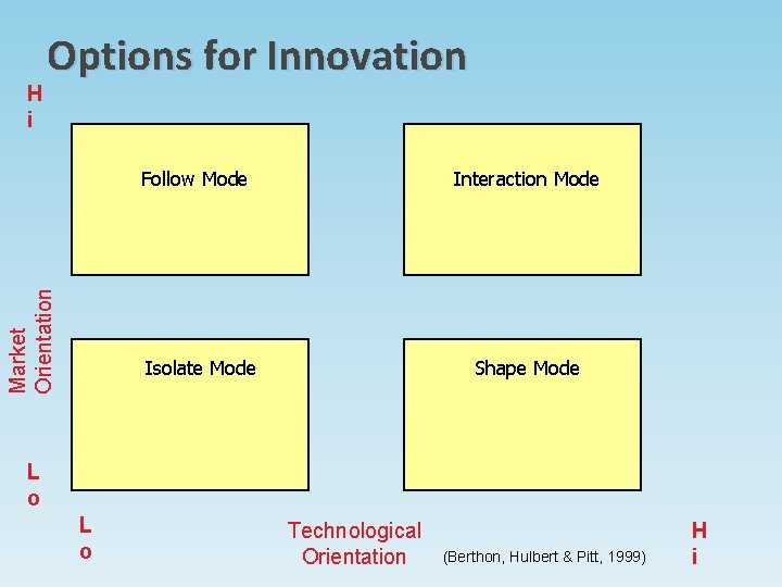 H i Options for Innovation Market Orientation Follow Mode Interaction Mode Isolate Mode Shape H i Options for Innovation Market Orientation Follow Mode Interaction Mode Isolate Mode Shape