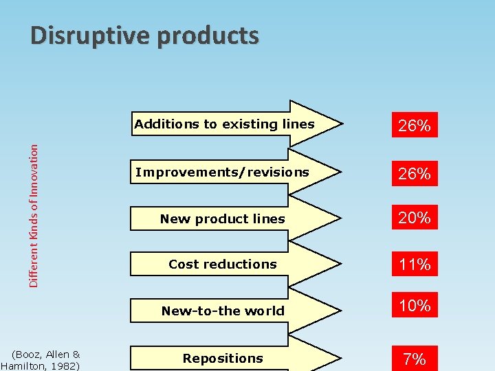 Different Kinds of Innovation Disruptive products (Booz, Allen & Hamilton, 1982) Additions to existing Different Kinds of Innovation Disruptive products (Booz, Allen & Hamilton, 1982) Additions to existing