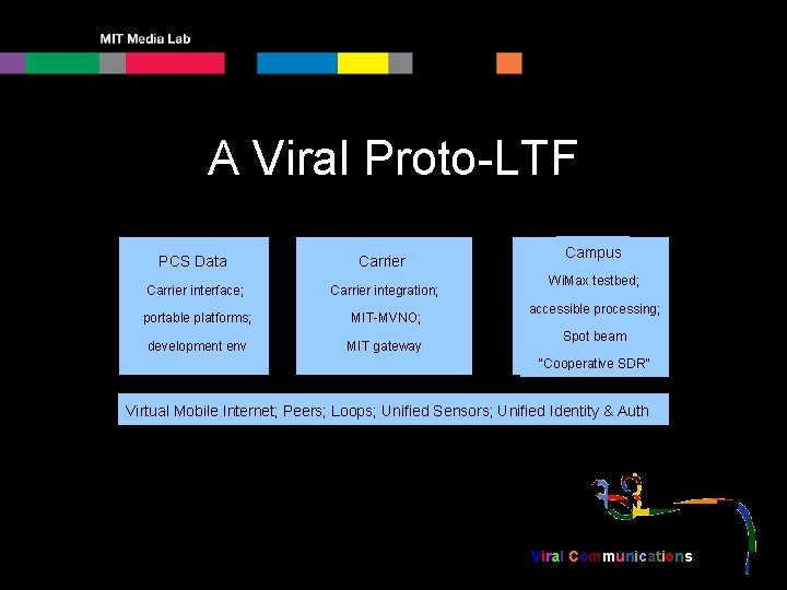 A Viral Proto-LTF PCS Data Carrier interface; Carrier integration; portable platforms; MIT-MVNO; development env