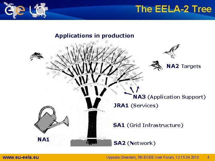 The EELA-2 Tree Applications in production NA 2 Targets NA 3 (Application Support) JRA