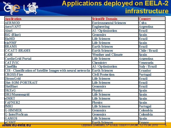 Applications deployed on EELA-2 infrastructure Application AERMOD Aero. VANT Aiuri Bi. G (Blast) Bio.