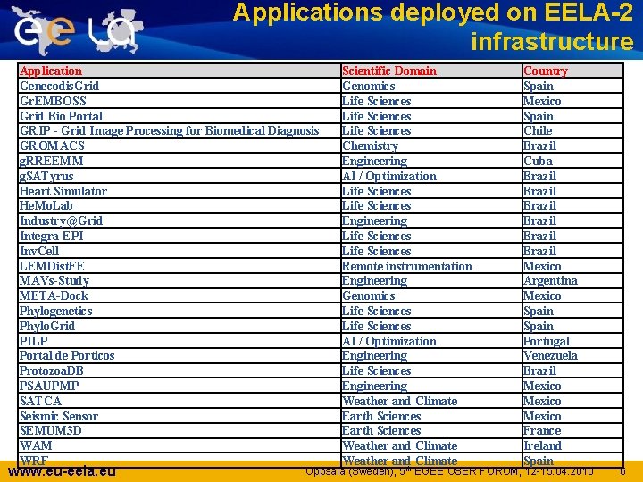 Applications deployed on EELA-2 infrastructure Application Genecodis. Grid Gr. EMBOSS Grid Bio Portal GRIP