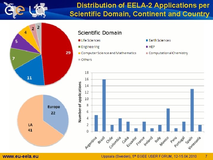 Distribution of EELA-2 Applications per Scientific Domain, Continent and Country www. eu-eela. eu Uppsala