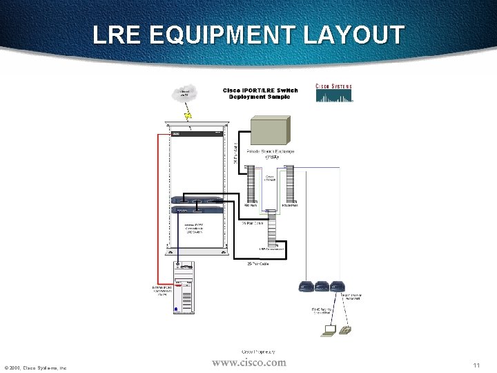 LRE EQUIPMENT LAYOUT © 2000, Cisco Systems, Inc. 11 