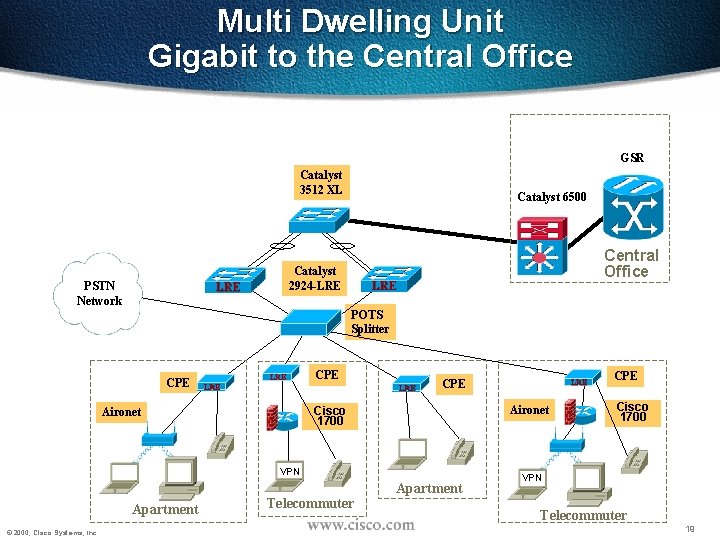 Multi Dwelling Unit Gigabit to the Central Office GSR Catalyst 3512 XL PSTN Network