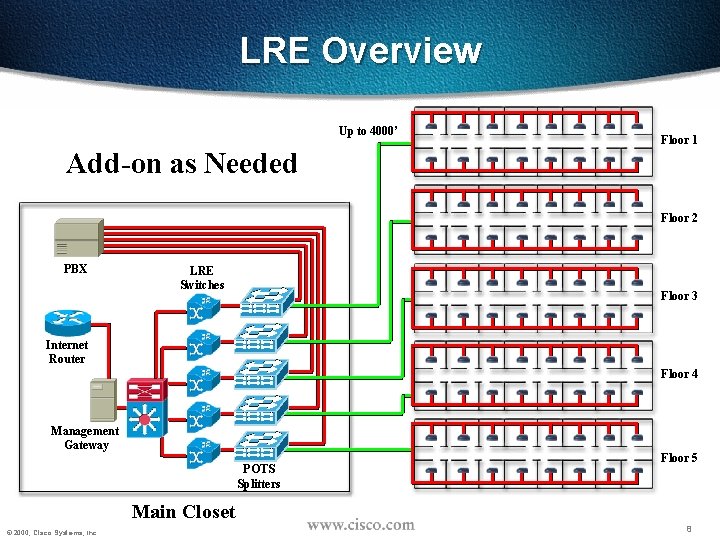 LRE Overview Up to 4000’ Add-on as Needed Floor 1 Floor 2 PBX LRE