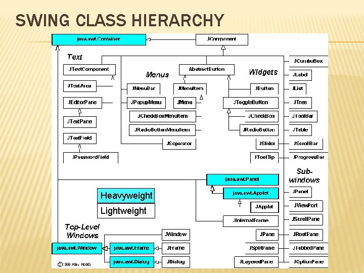 SWING CLASS HIERARCHY Heavyweight Lightweight 