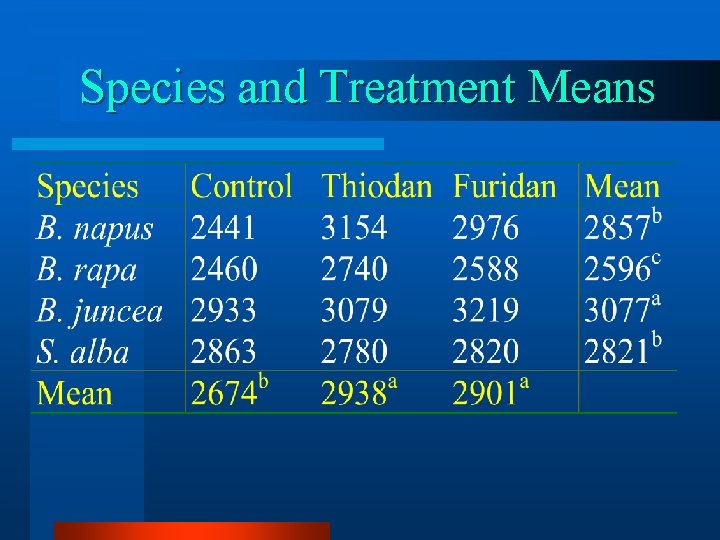 Species and Treatment Means 