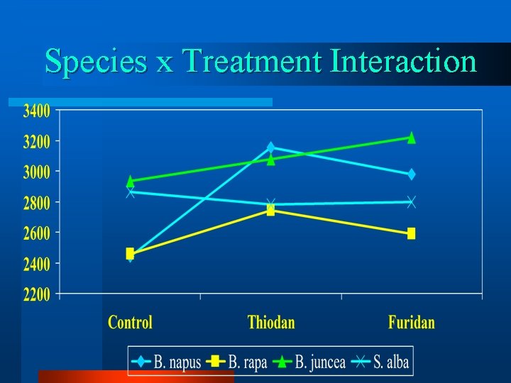 Species x Treatment Interaction 