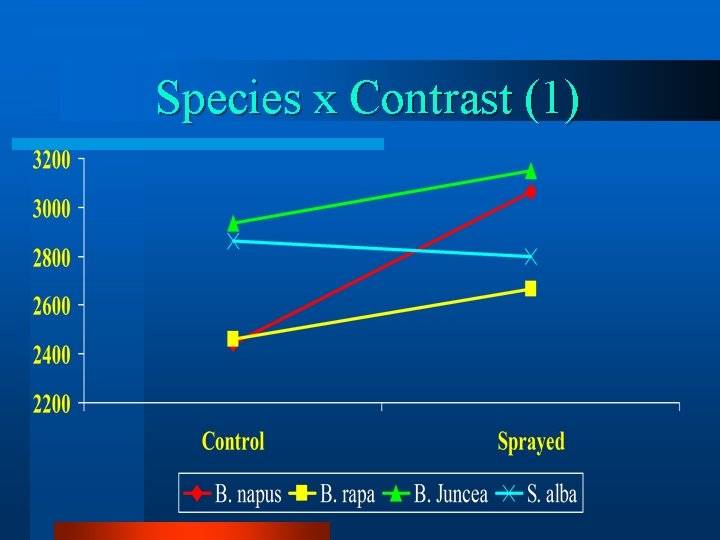 Species x Contrast (1) 