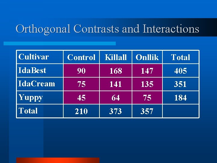 Orthogonal Contrasts and Interactions Cultivar Control Killall Onllik Total Ida. Best 90 168 147