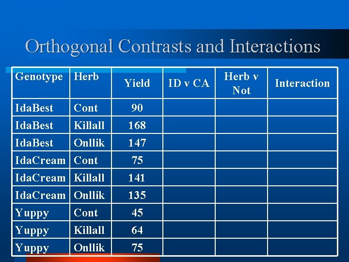 Orthogonal Contrasts and Interactions Genotype Herb Yield Ida. Best Cont 90 Ida. Best Killall