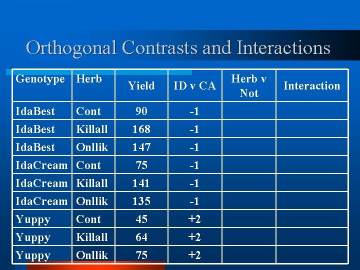 Orthogonal Contrasts and Interactions Genotype Herb Yield ID v CA Ida. Best Cont 90