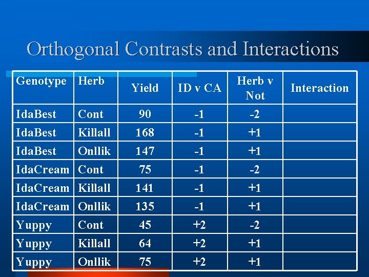 Orthogonal Contrasts and Interactions Genotype Herb Yield ID v CA Herb v Not Ida.